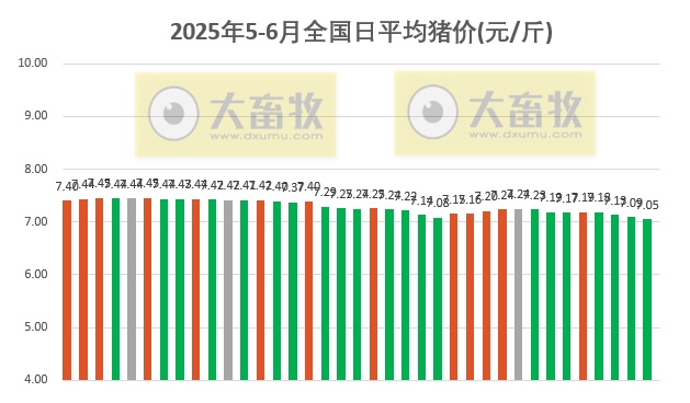 今日猪价 | 2025.06.06 猪价行情——14省跌破7元，且跌至近15个月最低价