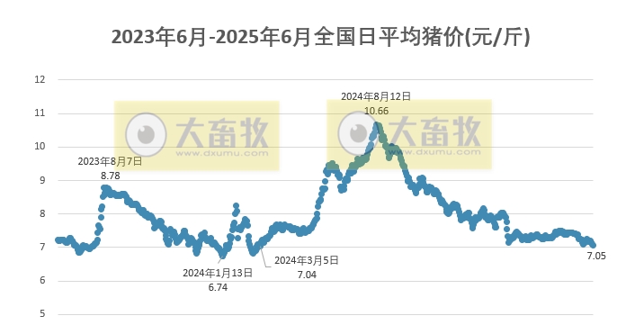 今日猪价 | 2025.06.06 猪价行情——14省跌破7元，且跌至近15个月最低价