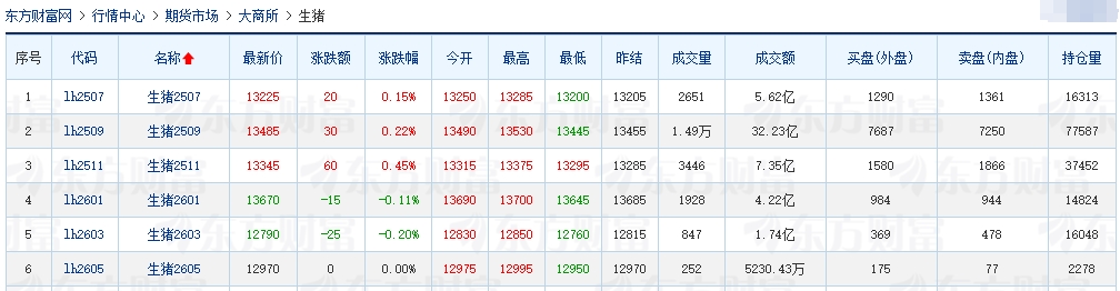 今日猪价 | 2025.06.06 猪价行情——14省跌破7元，且跌至近15个月最低价
