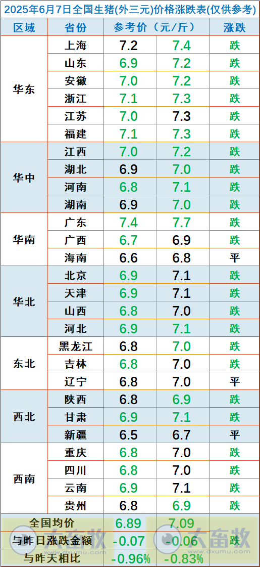 今日猪价 | 2025.06.07 猪价行情——有20省跌破7元大关