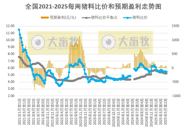 发改委：预计近期生猪价格仍会呈下跌走势——发布2025年5月第4周全国猪粮比及猪价分析预测