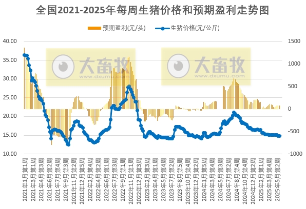发改委：预计近期生猪价格仍会呈下跌走势——发布2025年5月第4周全国猪粮比及猪价分析预测