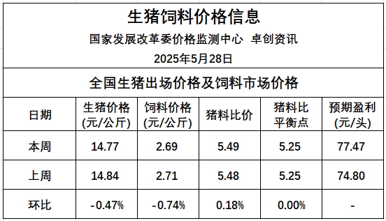 发改委：预计近期生猪价格仍会呈下跌走势——发布2025年5月第4周全国猪粮比及猪价分析预测