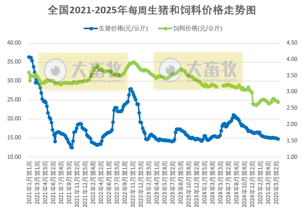 发改委：预计近期生猪价格仍会呈下跌走势——发布2025年5月第4周全国猪粮比及猪价分析预测