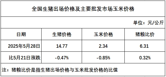 发改委：预计近期生猪价格仍会呈下跌走势——发布2025年5月第4周全国猪粮比及猪价分析预测