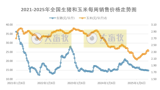 发改委：预计近期生猪价格仍会呈下跌走势——发布2025年5月第4周全国猪粮比及猪价分析预测