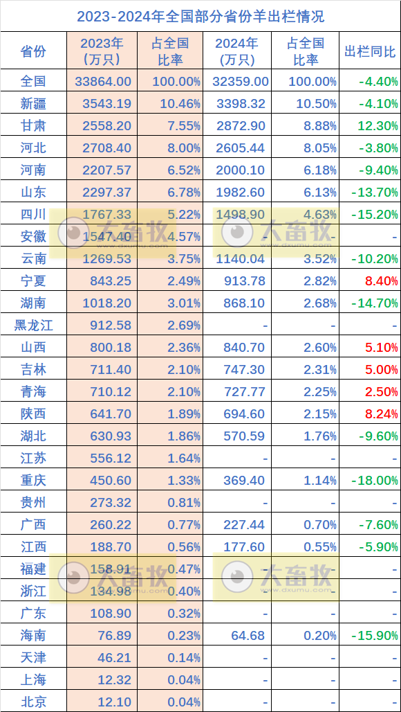 全国各省2024年度羊业数据汇总(附2023-2024年对比)