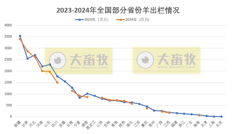 全国各省2024年度羊业数据汇总(附2023-2024年对比)