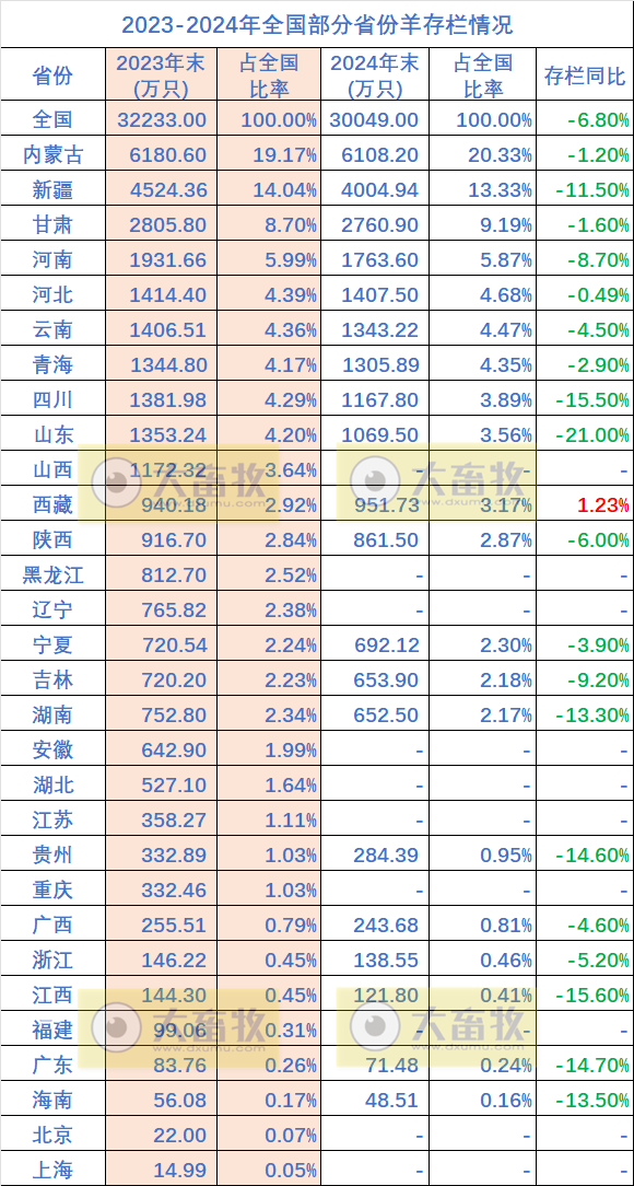 全国各省2024年度羊业数据汇总(附2023-2024年对比)
