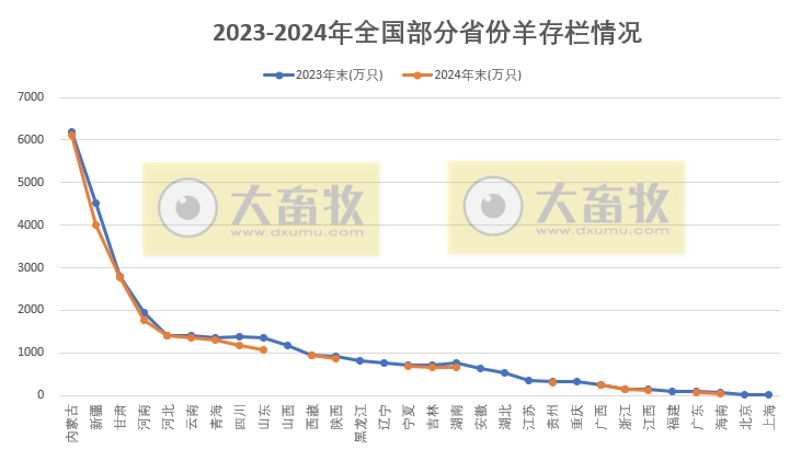 全国各省2024年度羊业数据汇总(附2023-2024年对比)