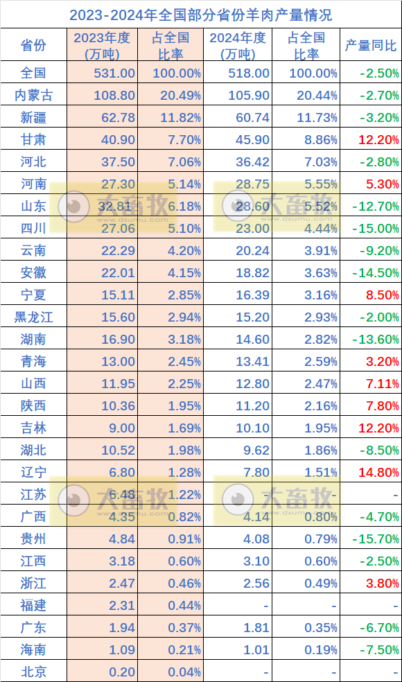 全国各省2024年度羊业数据汇总(附2023-2024年对比)