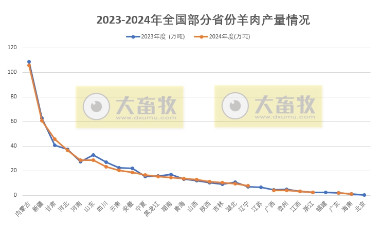 全国各省2024年度羊业数据汇总(附2023-2024年对比)