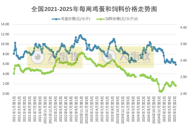 发改委发布2025年5月第4周全国蛋价分析及预测——蛋价跌破6元大关，连续16周亏损