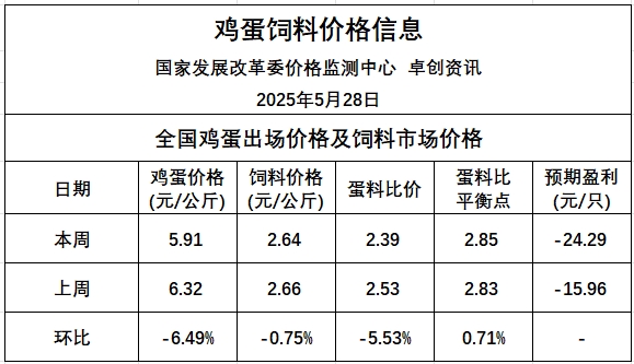 发改委发布2025年5月第4周全国蛋价分析及预测——蛋价跌破6元大关，连续16周亏损