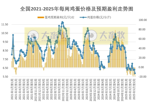 发改委发布2025年5月第4周全国蛋价分析及预测——蛋价跌破6元大关，连续16周亏损