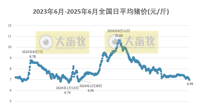 今日猪价 | 2025.06.07 猪价行情——有20省跌破7元大关