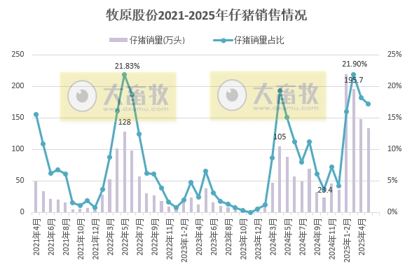 10家上市猪企2025年5月及前5月仔猪销售和成本情况——销量小幅减少,前5月销量超1000万头