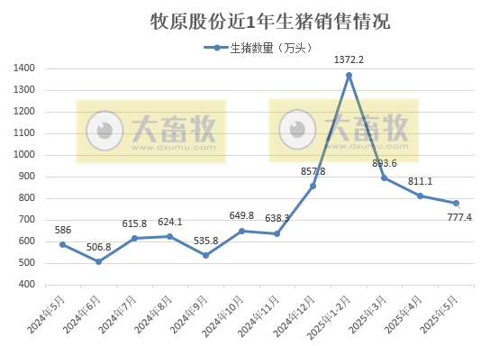 牧原5月商品猪仔猪种猪销量环比均减少，前5月生猪累计销量突破3800万头——2025年5月及前5月生猪销售情况