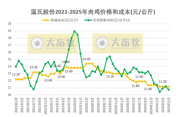 温氏、立华、德康和湘佳2025年5月及前5月肉鸡销售情况