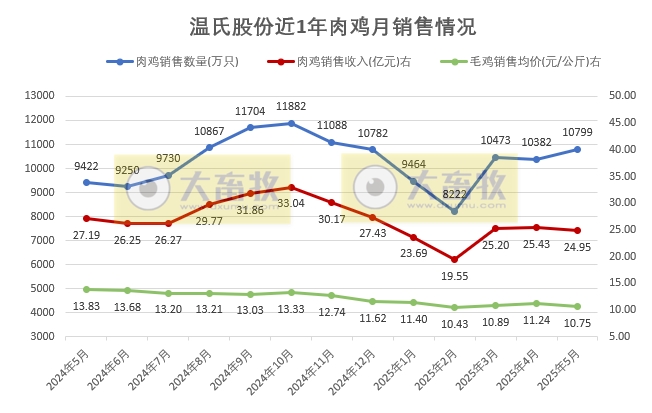 温氏、立华、德康和湘佳2025年5月及前5月肉鸡销售情况