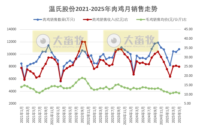 温氏、立华、德康和湘佳2025年5月及前5月肉鸡销售情况