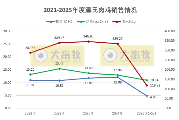 温氏、立华、德康和湘佳2025年5月及前5月肉鸡销售情况