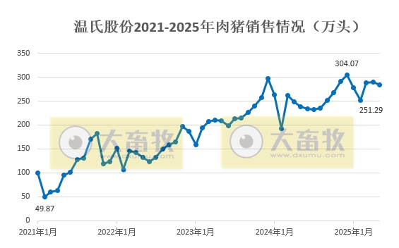 温氏5月肉猪销量环比减少,仔猪销量创新高,肉鸡环比增长——2025年5月及前5月肉猪和肉鸡销售情况