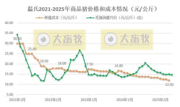 温氏5月肉猪销量环比减少,仔猪销量创新高,肉鸡环比增长——2025年5月及前5月肉猪和肉鸡销售情况