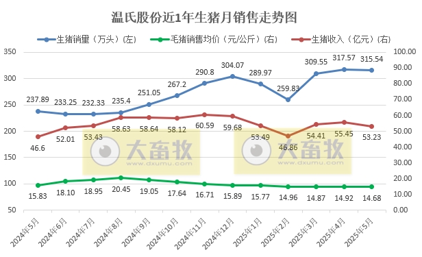 温氏5月肉猪销量环比减少,仔猪销量创新高,肉鸡环比增长——2025年5月及前5月肉猪和肉鸡销售情况