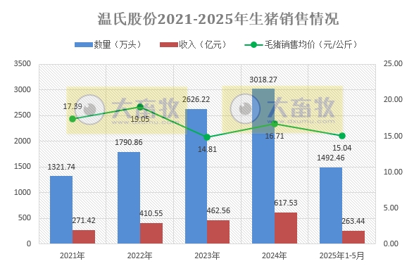 温氏5月肉猪销量环比减少,仔猪销量创新高,肉鸡环比增长——2025年5月及前5月肉猪和肉鸡销售情况