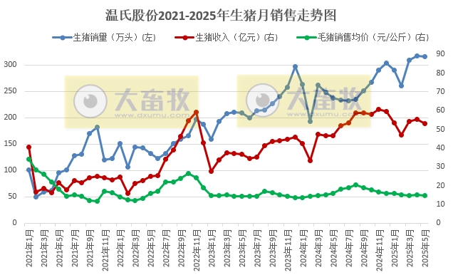 温氏5月肉猪销量环比减少,仔猪销量创新高,肉鸡环比增长——2025年5月及前5月肉猪和肉鸡销售情况