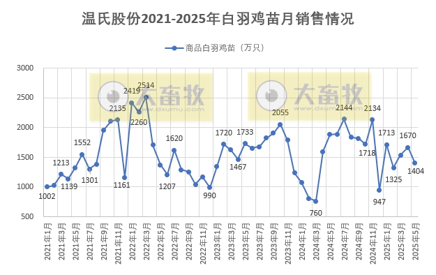 温氏5月肉猪销量环比减少,仔猪销量创新高,肉鸡环比增长——2025年5月及前5月肉猪和肉鸡销售情况