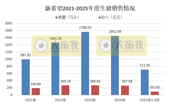新希望、大北农、天邦和唐人神2025年5月及前5月生猪销售情况