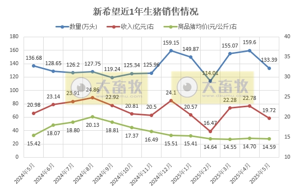 新希望、大北农、天邦和唐人神2025年5月及前5月生猪销售情况
