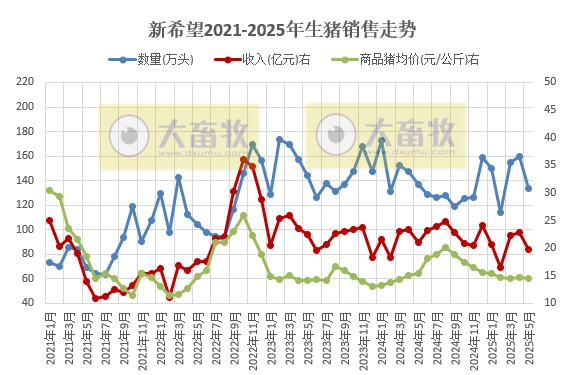 新希望、大北农、天邦和唐人神2025年5月及前5月生猪销售情况
