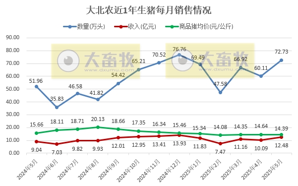 新希望、大北农、天邦和唐人神2025年5月及前5月生猪销售情况