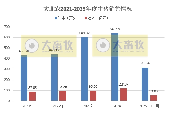 新希望、大北农、天邦和唐人神2025年5月及前5月生猪销售情况