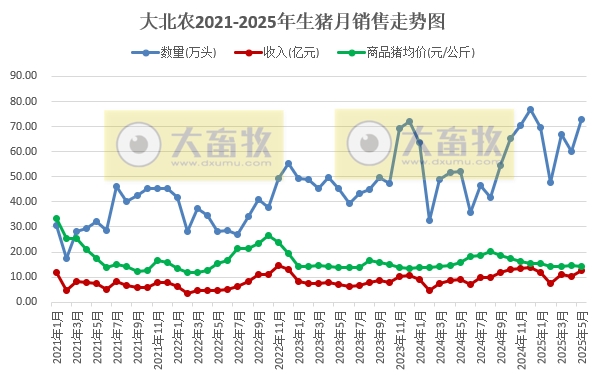 新希望、大北农、天邦和唐人神2025年5月及前5月生猪销售情况