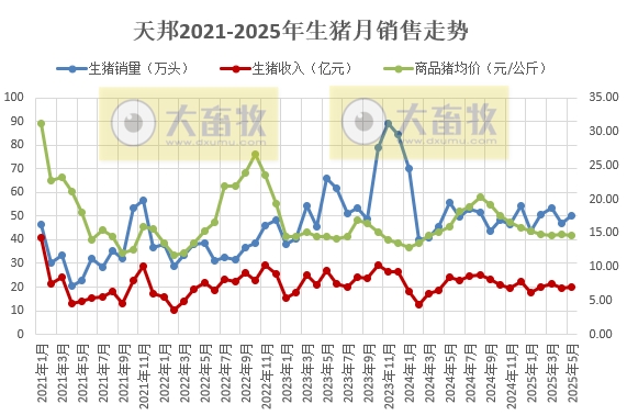 新希望、大北农、天邦和唐人神2025年5月及前5月生猪销售情况