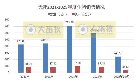 新希望、大北农、天邦和唐人神2025年5月及前5月生猪销售情况