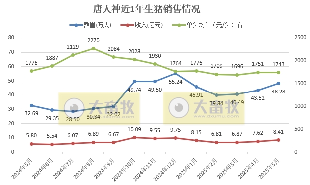 新希望、大北农、天邦和唐人神2025年5月及前5月生猪销售情况