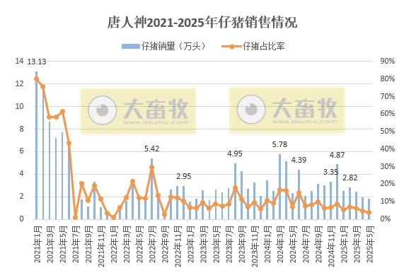 新希望、大北农、天邦和唐人神2025年5月及前5月生猪销售情况