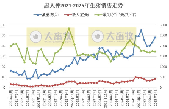 新希望、大北农、天邦和唐人神2025年5月及前5月生猪销售情况