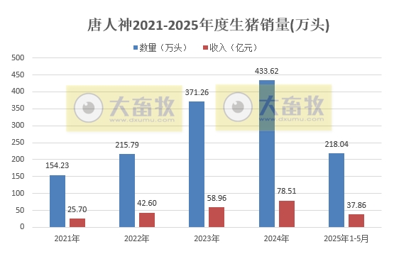 新希望、大北农、天邦和唐人神2025年5月及前5月生猪销售情况