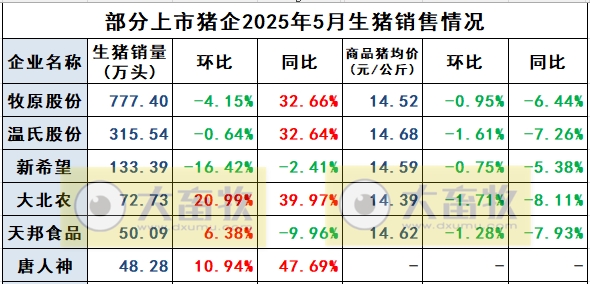 新希望、大北农、天邦和唐人神2025年5月及前5月生猪销售情况