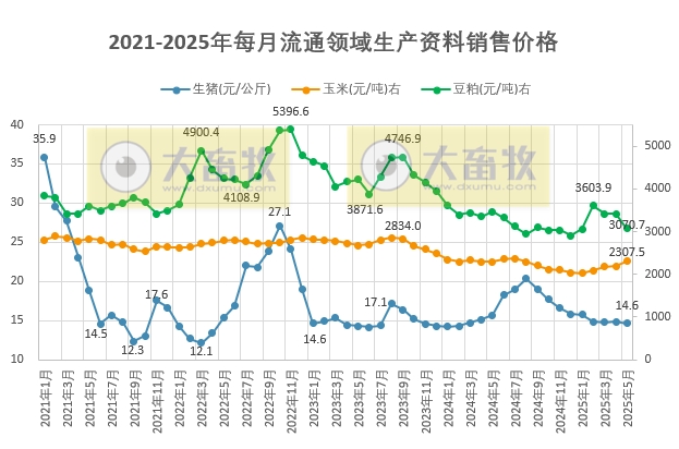 2025年5月全国流通领域的生猪、玉米、大豆和豆粕价格情况