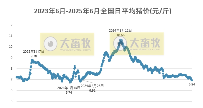 今日猪价 | 2025.06.09 猪价行情——下跌省份大幅减少,稳中带跌