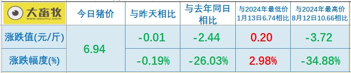 今日猪价 | 2025.06.09 猪价行情——下跌省份大幅减少,稳中带跌