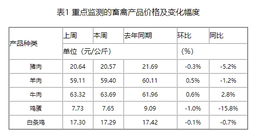 二育存栏及销量占比明显下降，中长期猪价有望超预期