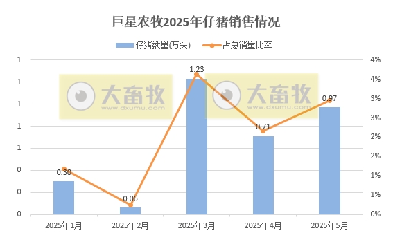 巨星、神农、京基和立华2025年5月及前5月生猪销售情况——5月销量增减有之，但前5月累计均增长